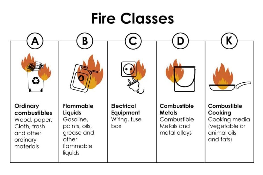 How Many Types of Fire Are There?