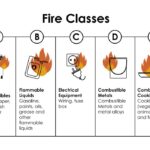 How Many Types of Fire Are There?