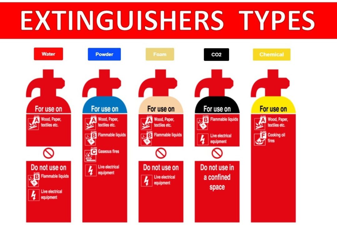 Types of Fire Extinguishers and Their Correct Uses