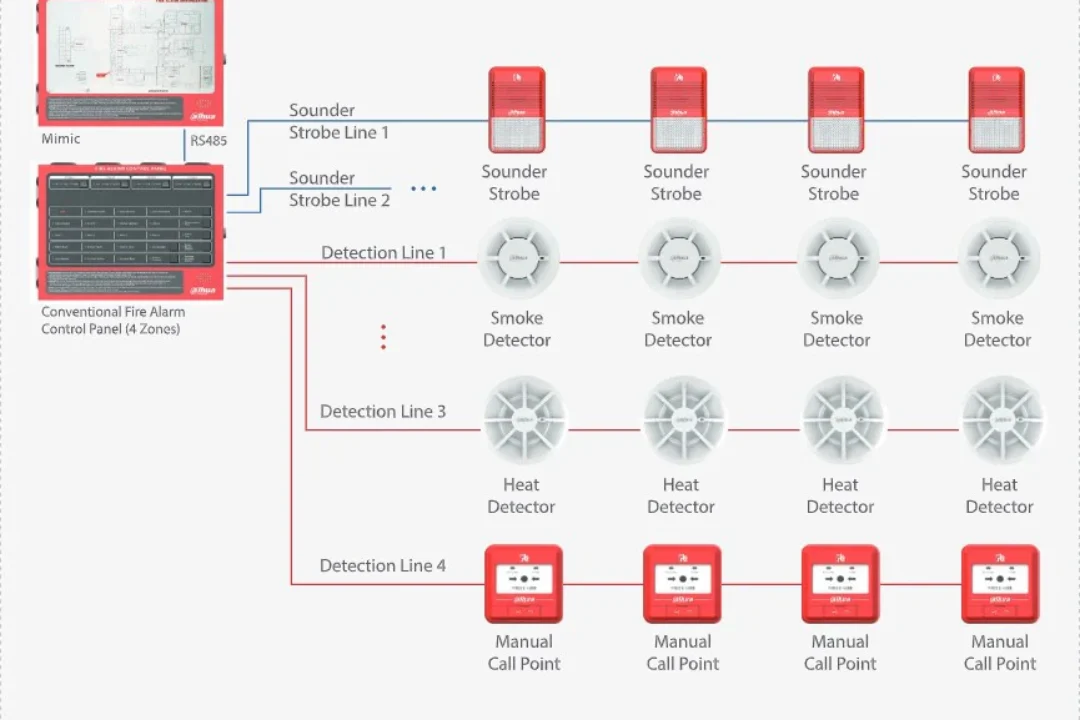 Conventional vs Addressable Fire Alarm Control Panel