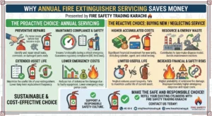 Why Annual Fire Extinguisher Servicing Saves Money